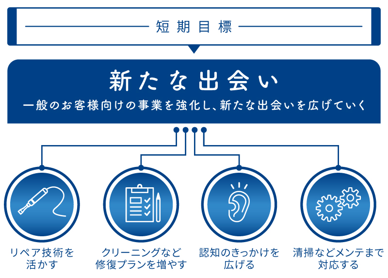 短期目標