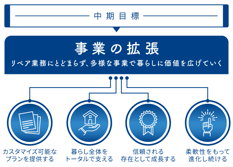 中期目標