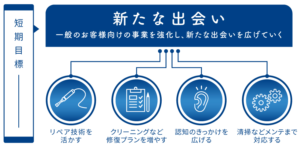 短期目標