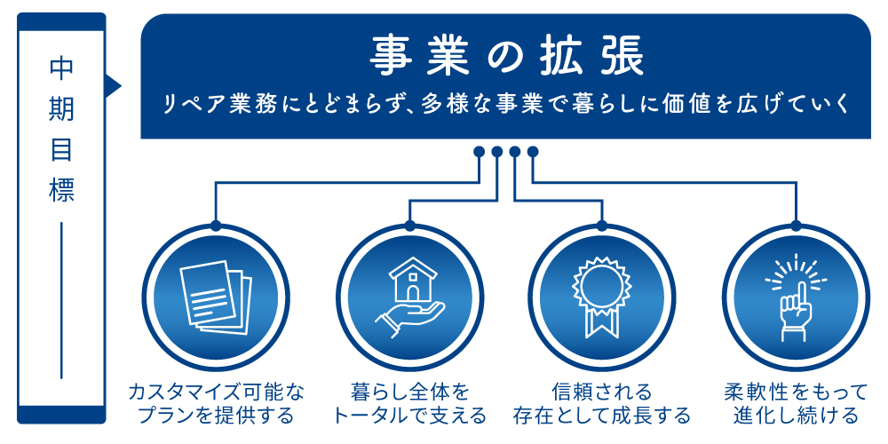 中期目標